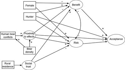 Perception and trust influence acceptance for black bears more than bear density or conflicts